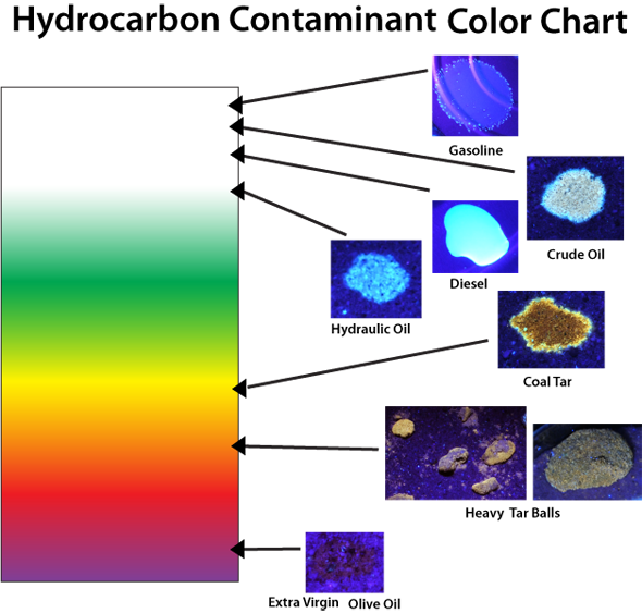 Oil Fluorescence Color Chart